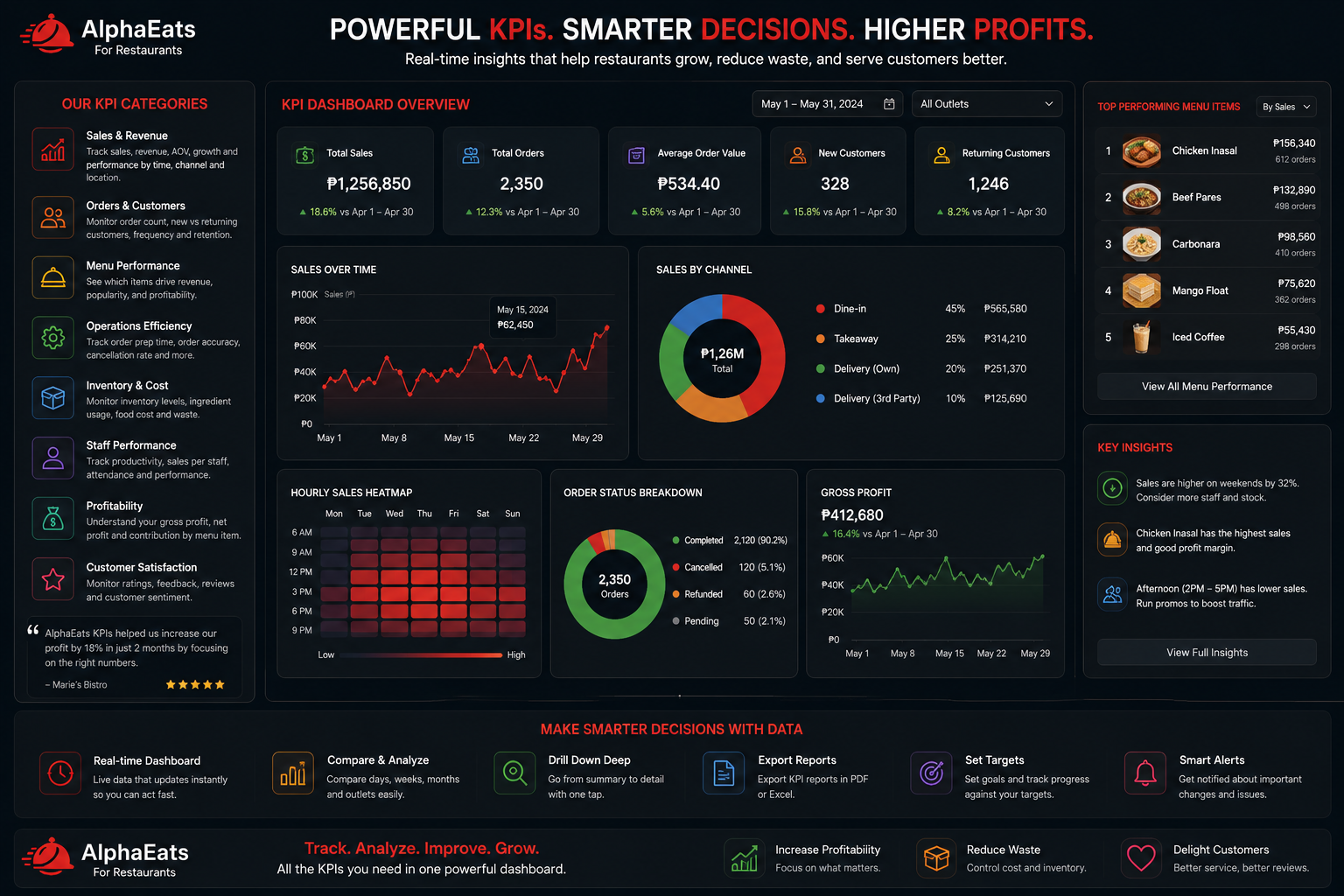 AlphaEats restaurant KPI dashboard with revenue, orders, menu performance, heatmaps, and key insights